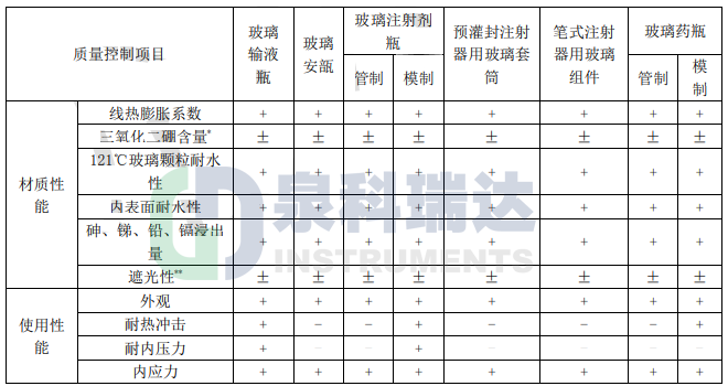 藥品包裝用玻璃材料和容器的質(zhì)量控制項(xiàng)目 藥品包裝用玻璃材料和容器的質(zhì)量控制項(xiàng)目